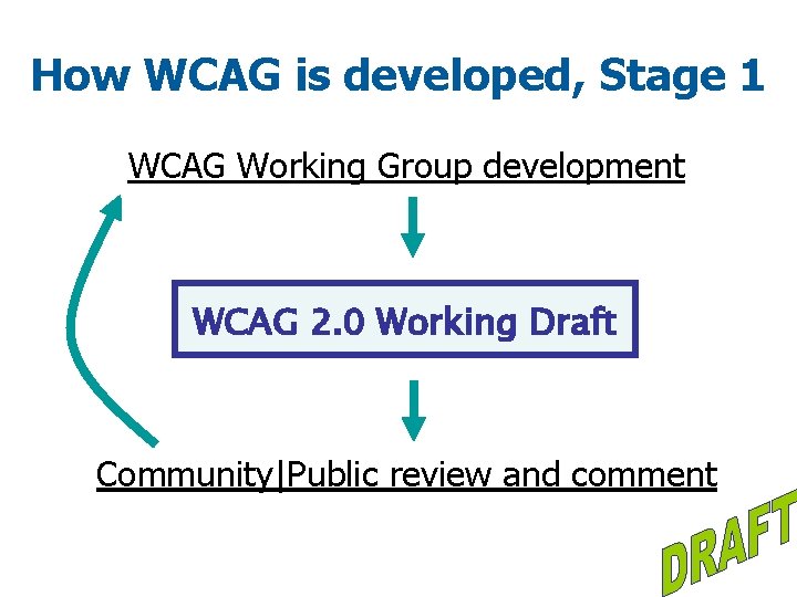 How WCAG is developed, Stage 1 WCAG Working Group development WCAG 2. 0 Working