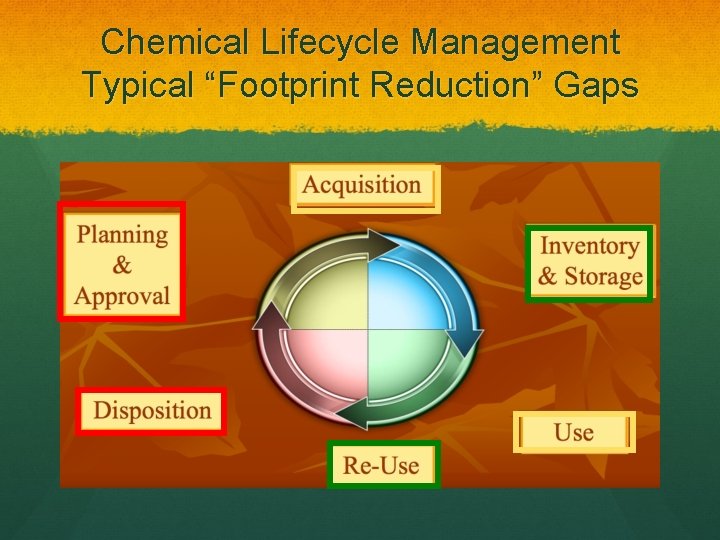 Chemical Lifecycle Management Typical “Footprint Reduction” Gaps 