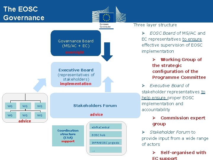 The EOSC Governance Three layer structure Governance Board (MS/AC + EC) oversight Executive Board
