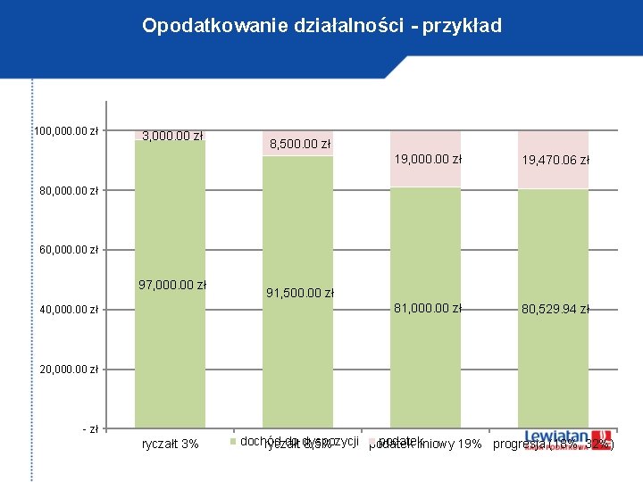 Opodatkowanie działalności - przykład 100, 000. 00 zł 3, 000. 00 zł 8, 500.