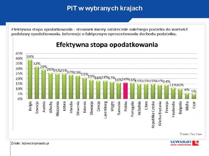 PIT w wybranych krajach Źródło: biznes. trojmiasto. pl 