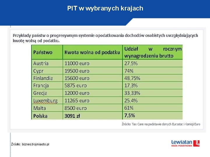 PIT w wybranych krajach Źródło: biznes. trojmiasto. pl 