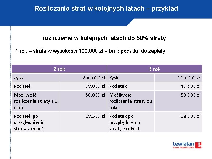 Rozliczanie strat w kolejnych latach – przykład rozliczenie w kolejnych latach do 50% straty