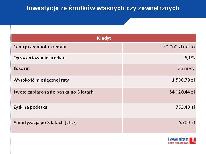 Inwestycje ze środków własnych czy zewnętrznych Kredyt Cena przedmiotu kredytu 50. 000 zł netto