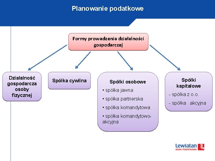 Planowanie podatkowe Formy prowadzenia działalności gospodarczej Działalność gospodarcza osoby fizycznej Spółka cywilna Spółki osobowe