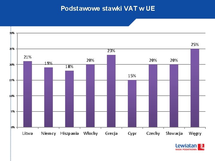 Podstawowe stawki VAT w UE 30% 25% 23% 21% 19% 20% 20% Czechy Słowacja