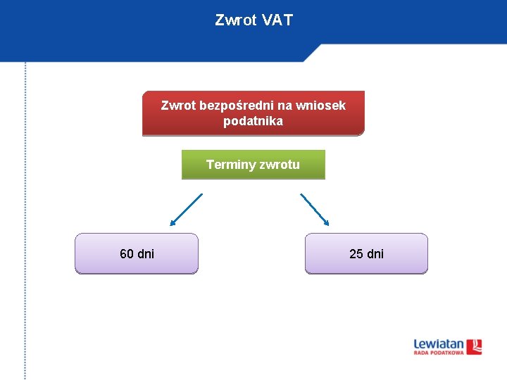 Zwrot VAT Zwrot bezpośredni na wniosek podatnika Terminy zwrotu 60 dni 25 dni 