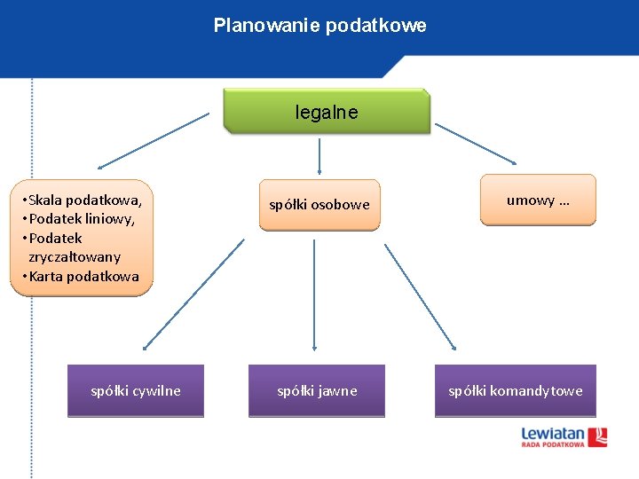Planowanie podatkowe legalne • Skala podatkowa, • Podatek liniowy, • Podatek zryczałtowany • Karta
