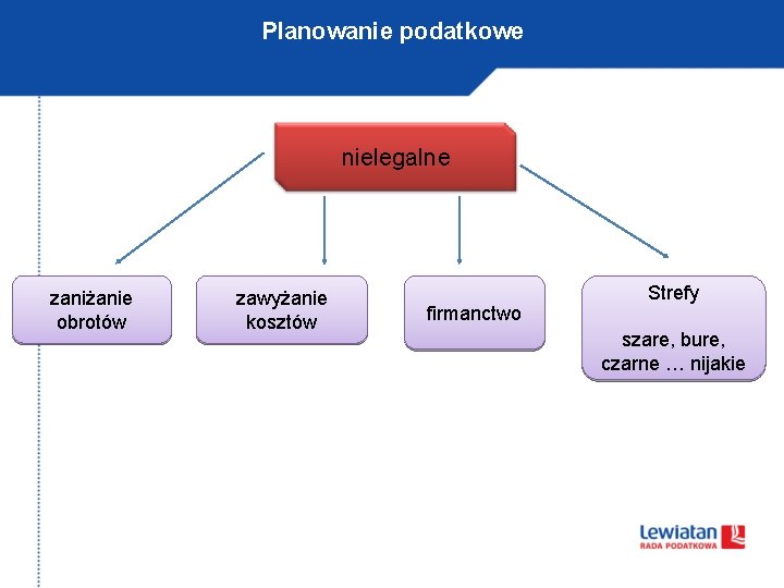 Planowanie podatkowe nielegalne zaniżanie obrotów zawyżanie kosztów firmanctwo Strefy szare, bure, czarne … nijakie