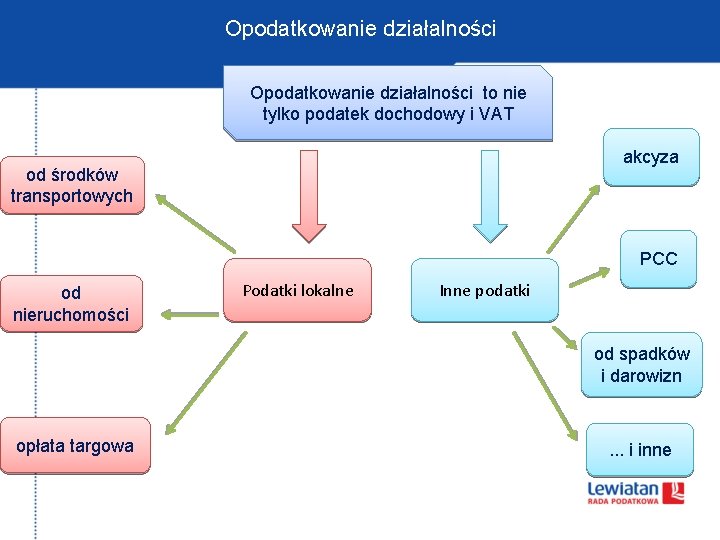 Opodatkowanie działalności to nie tylko podatek dochodowy i VAT akcyza od środków transportowych PCC