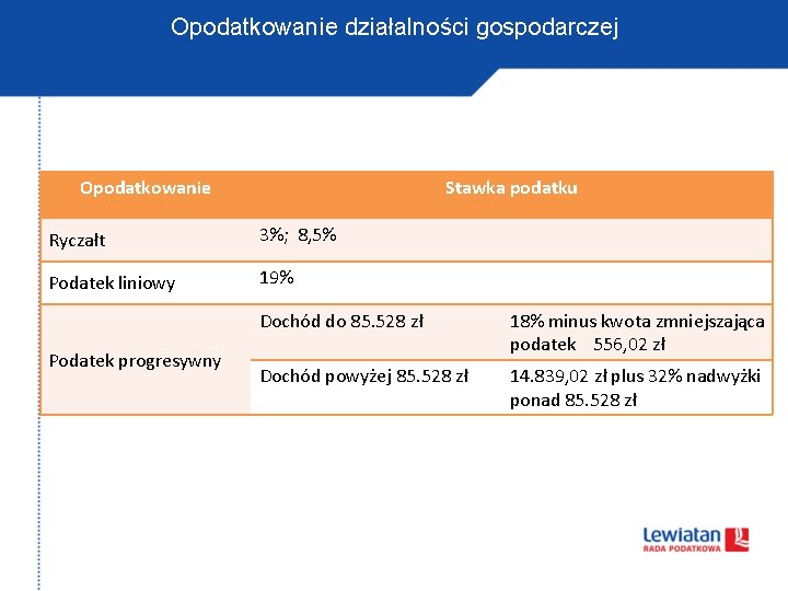 Opodatkowanie działalności gospodarczej Opodatkowanie Stawka podatku Ryczałt 3%; 8, 5% Podatek liniowy 19% Podatek