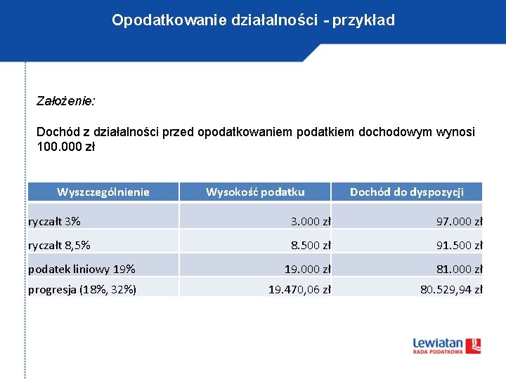 Opodatkowanie działalności - przykład Założenie: Dochód z działalności przed opodatkowaniem podatkiem dochodowym wynosi 100.