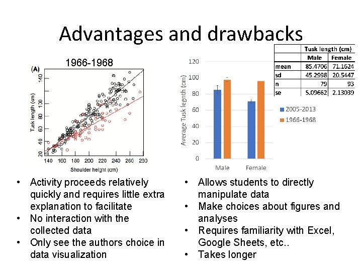Advantages and drawbacks 1966 -1968 • Activity proceeds relatively quickly and requires little extra