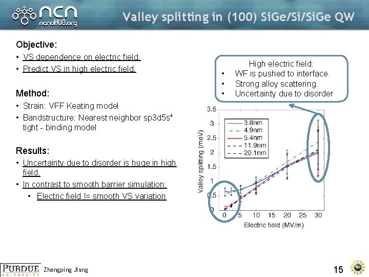 Valley splitting in (100) Si. Ge/Si/Si. Ge QW Objective: • VS dependence on electric