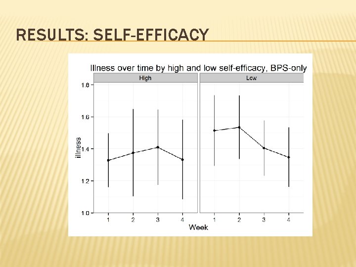 RESULTS: SELF-EFFICACY 