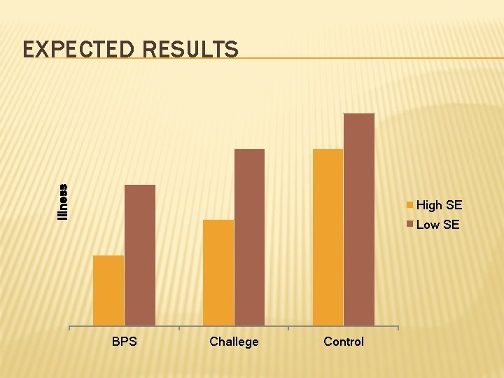 Illness EXPECTED RESULTS High SE Low SE BPS Challege Control 