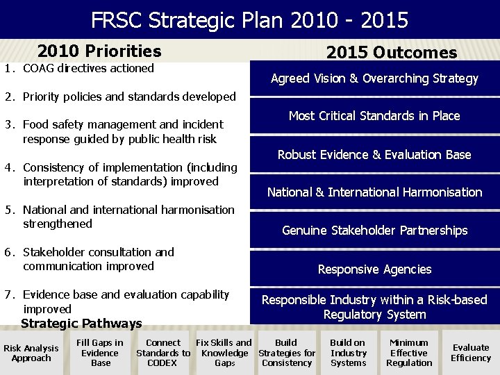 FRSC Strategic Plan 2010 - 2015 2010 Priorities 1. COAG directives actioned 2015 Outcomes