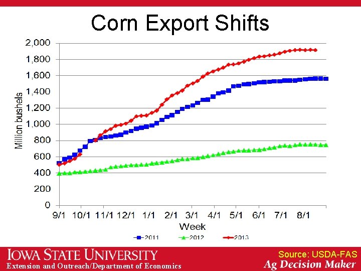 Corn Export Shifts Source: USDA-FAS Extension and Outreach/Department of Economics 