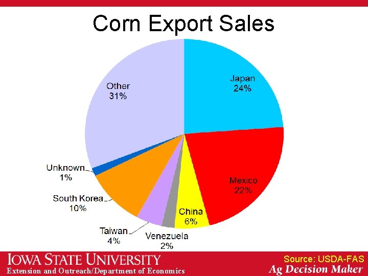 Corn Export Sales Source: USDA-FAS Extension and Outreach/Department of Economics 