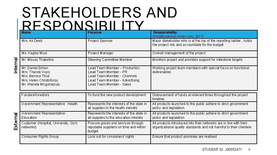 External Internal STAKEHOLDERS AND RESPONSIBILITY Name Purpose Responsibility (Smallbusiness. chron. com, 2017) Major stakeholder