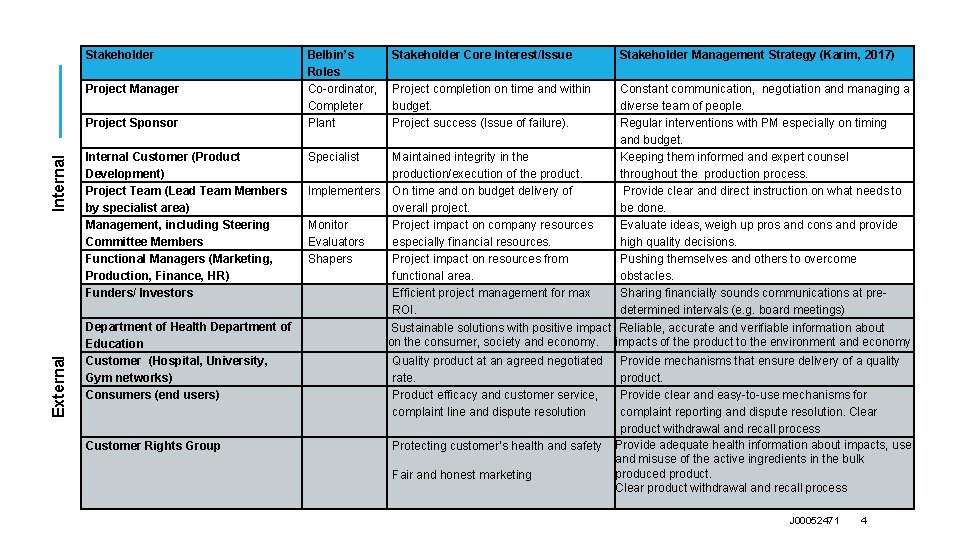 Stakeholder Project Manager External Internal Project Sponsor Internal Customer (Product Development) Project Team (Lead