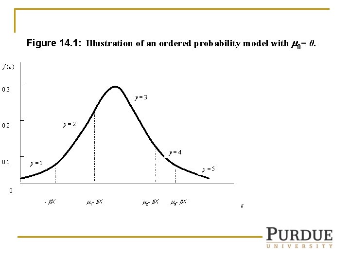 Figure 14. 1: Illustration of an ordered probability model with 0= 0. f ( Figure 14. 1: Illustration of an ordered probability model with 0= 0. f (