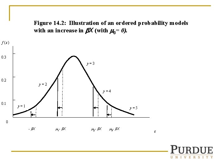 Figure 14. 2: Illustration of an ordered probability models with an increase in X Figure 14. 2: Illustration of an ordered probability models with an increase in X