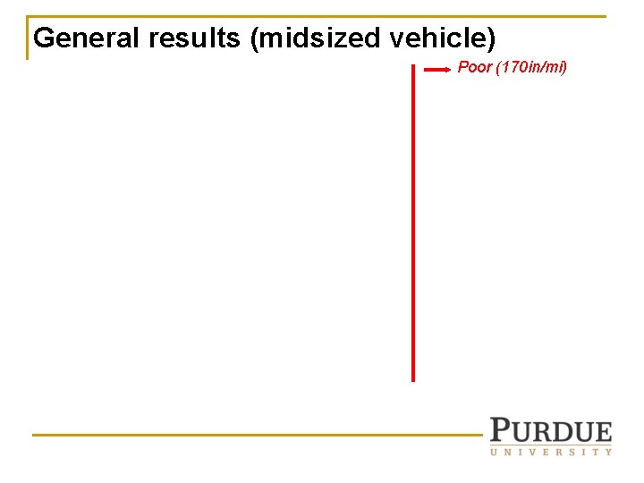 General results (midsized vehicle) Poor (170 in/mi) General results (midsized vehicle) Poor (170 in/mi)