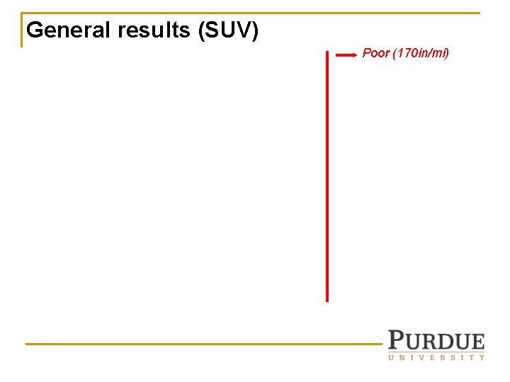 General results (SUV) Poor (170 in/mi) General results (SUV) Poor (170 in/mi)
