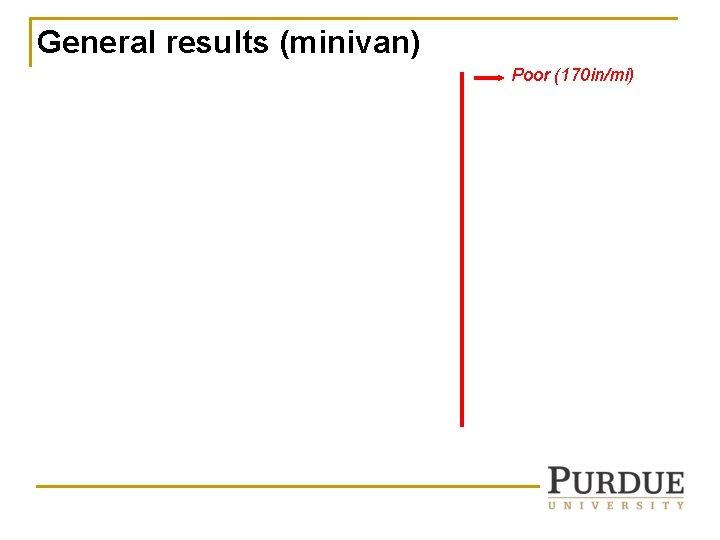 General results (minivan) Poor (170 in/mi) General results (minivan) Poor (170 in/mi)