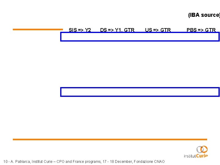 (IBA source) SIS => Y 2 DS => Y 1, GTR US => GTR