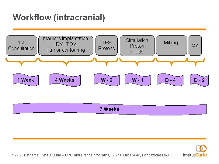 Workflow (intracranial) 1 st Consultation 1 Week markers implantation IRM+TDM Tumor contouring TPS Protons