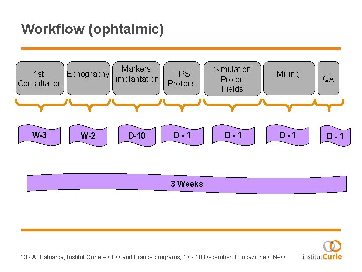 Workflow (ophtalmic) Markers Echography 1 st implantation Consultation W-3 W-2 D-10 TPS Protons Simulation