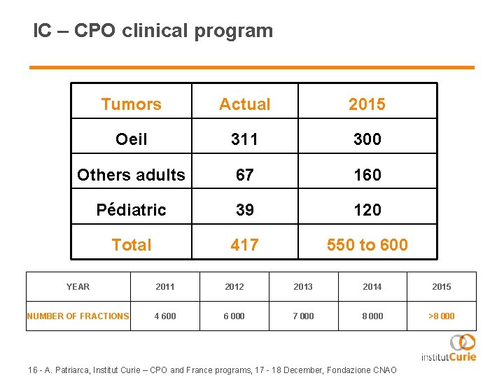 IC – CPO clinical program Tumors Actual 2015 Oeil 311 300 Others adults 67