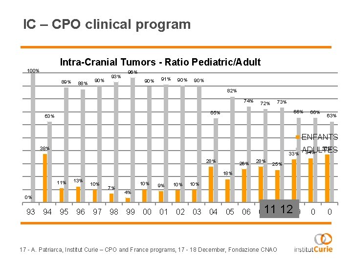 IC – CPO clinical program Intra-Cranial Tumors - Ratio Pediatric/Adult 100% 89% 88% 90%