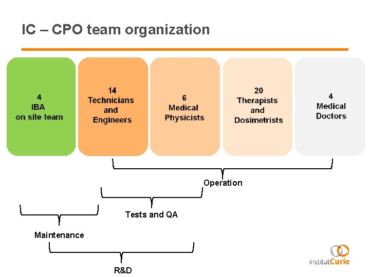 IC – CPO team organization Operation Tests and QA Maintenance R&D 