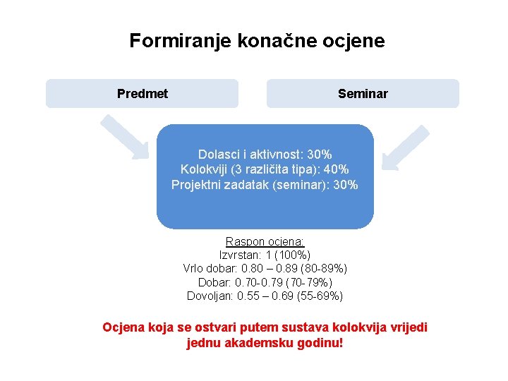 Formiranje konačne ocjene Predmet Seminar Dolasci i aktivnost: 30% Kolokviji (3 različita tipa): 40%