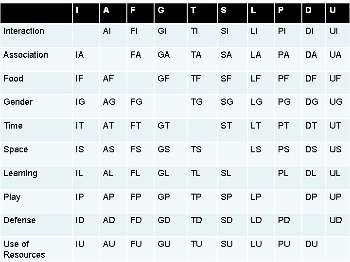 I Interaction A F G T S L P D U AI FI GI I Interaction A F G T S L P D U AI FI GI