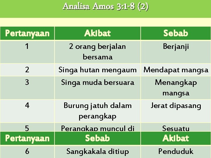 Analisa Amos 3: 1 -8 (2) Pertanyaan 1 Akibat Sebab 2 orang berjalan Berjanji