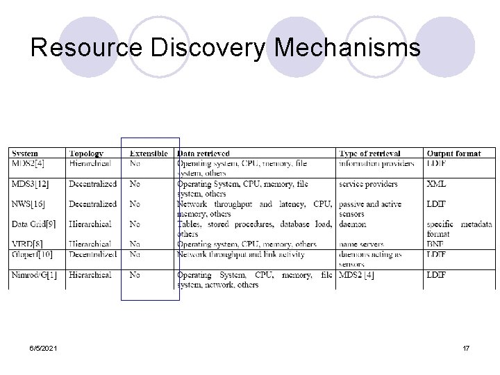 Resource Discovery Mechanisms 6/5/2021 17 Resource Discovery Mechanisms 6/5/2021 17