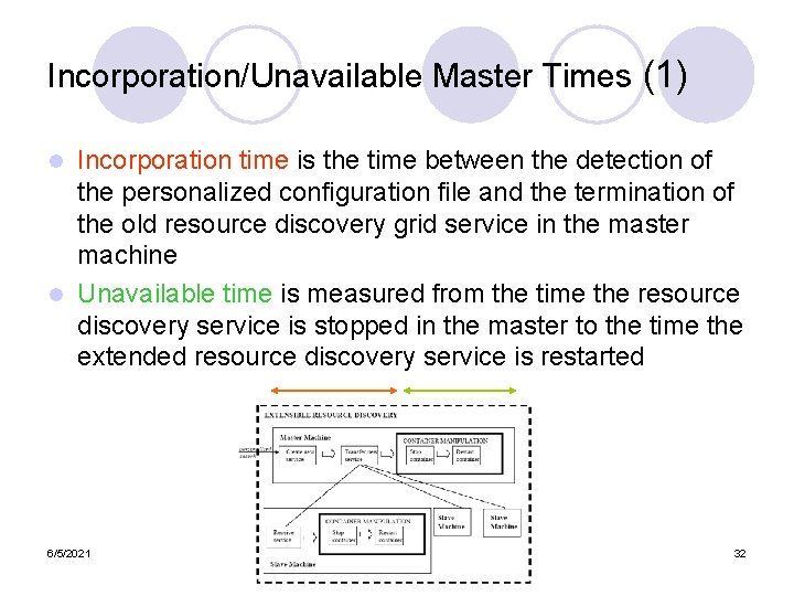 Incorporation/Unavailable Master Times (1) Incorporation time is the time between the detection of the Incorporation/Unavailable Master Times (1) Incorporation time is the time between the detection of the