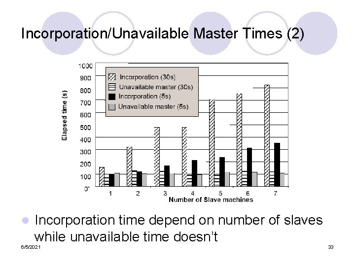 Incorporation/Unavailable Master Times (2) l Incorporation time depend on number of slaves while unavailable Incorporation/Unavailable Master Times (2) l Incorporation time depend on number of slaves while unavailable
