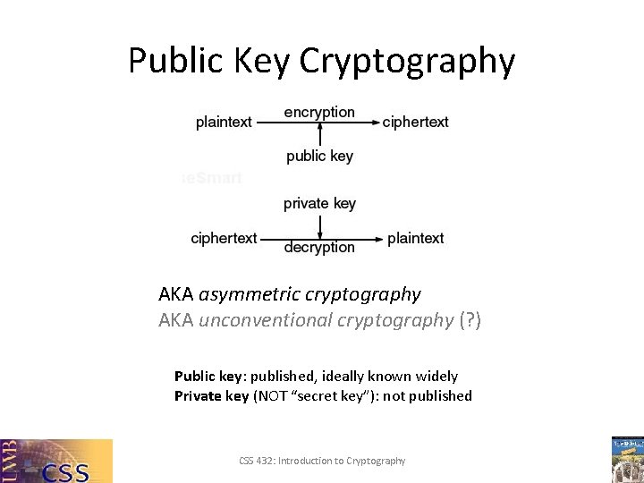 Public Key Cryptography AKA asymmetric cryptography AKA unconventional cryptography (? ) Public key: published,