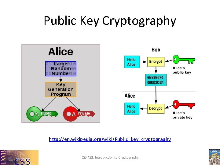 Public Key Cryptography http: //en. wikipedia. org/wiki/Public_key_cryptography CSS 432: Introduction to Cryptography 