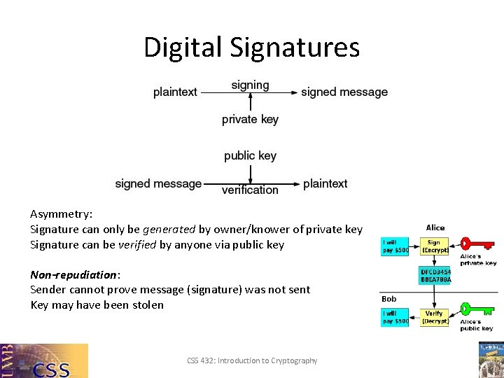 Digital Signatures Asymmetry: Signature can only be generated by owner/knower of private key Signature