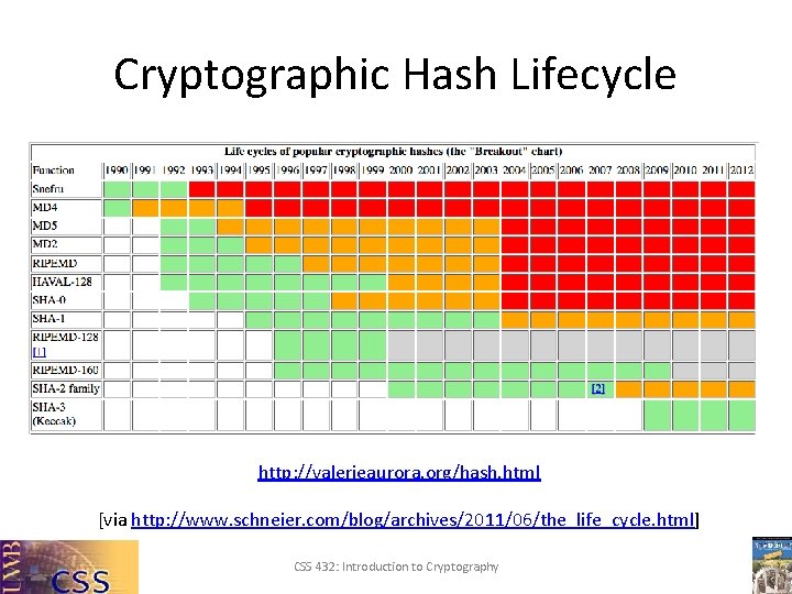 Cryptographic Hash Lifecycle http: //valerieaurora. org/hash. html [via http: //www. schneier. com/blog/archives/2011/06/the_life_cycle. html] CSS