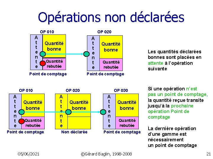 Opérations non déclarées OP 010 A t t e n t e OP 020