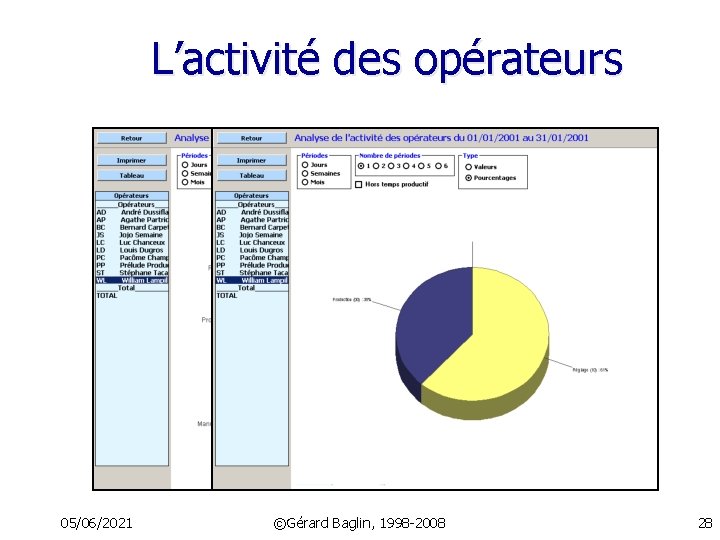 L’activité des opérateurs 05/06/2021 ©Gérard Baglin, 1998 -2008 28 