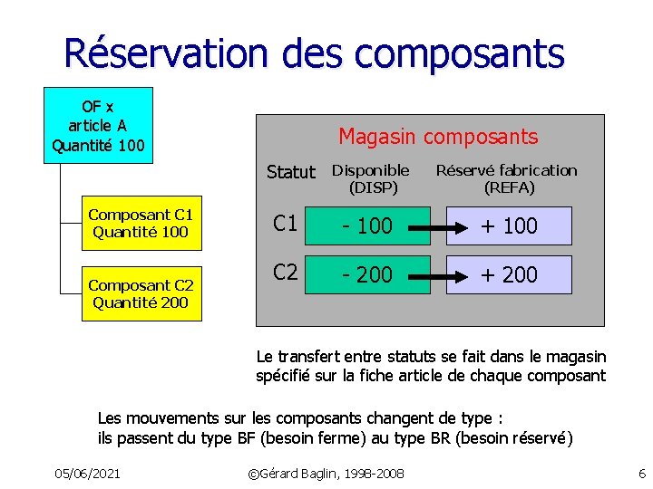 Réservation des composants OF x article A Quantité 100 Magasin composants Statut Composant C