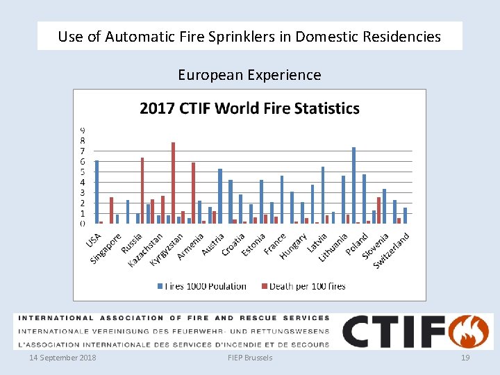 Use of Automatic Fire Sprinklers in Domestic Residencies European Experience 14 September 2018 FIEP